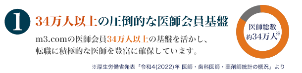 34万人以上の圧倒的な医師会員基盤　m3.comの医師会員34万人以上の基盤を活かし、転職に積極的な医師を豊富に確保しています。
